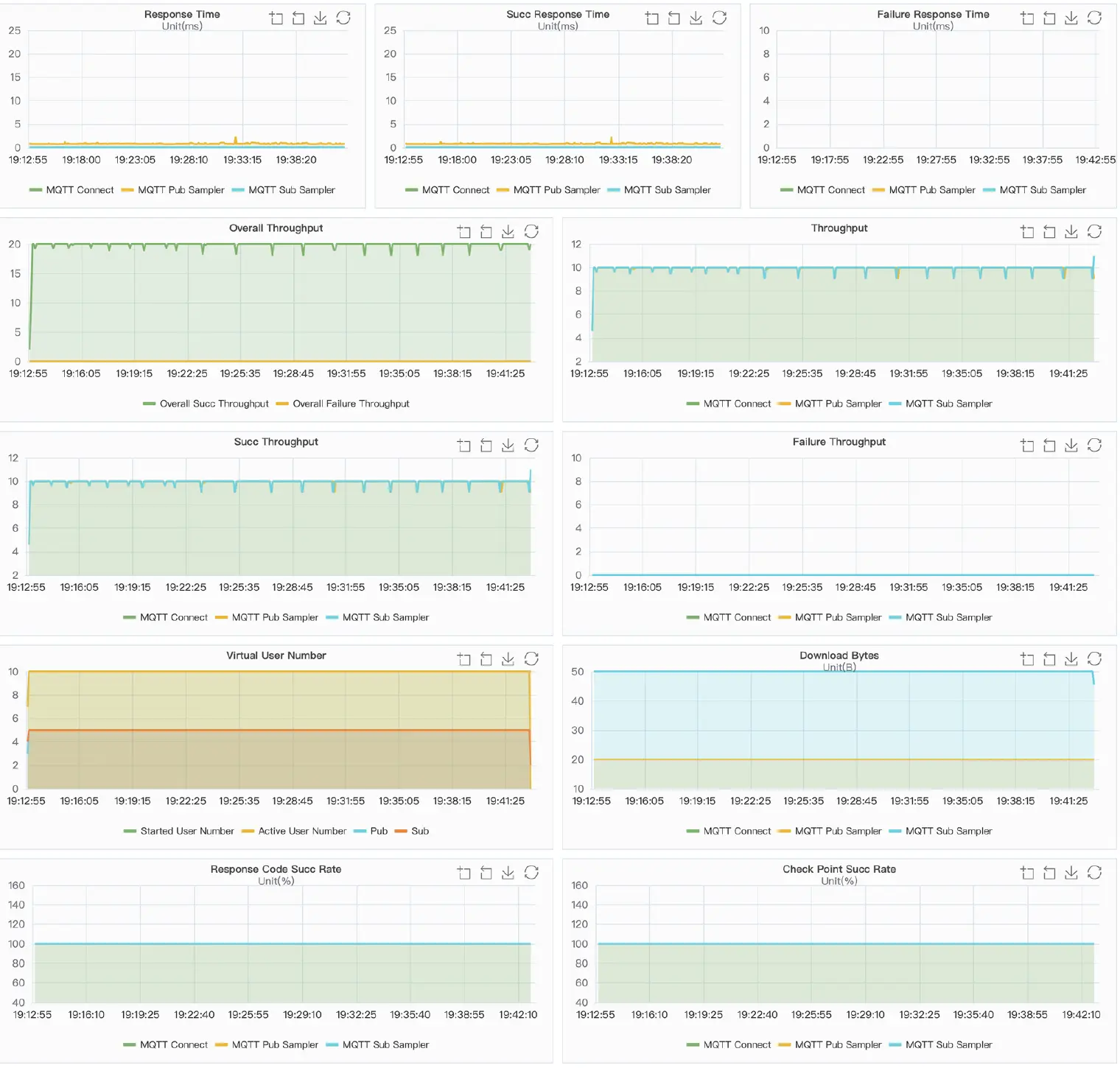 XMeter Report Chart QoS 2