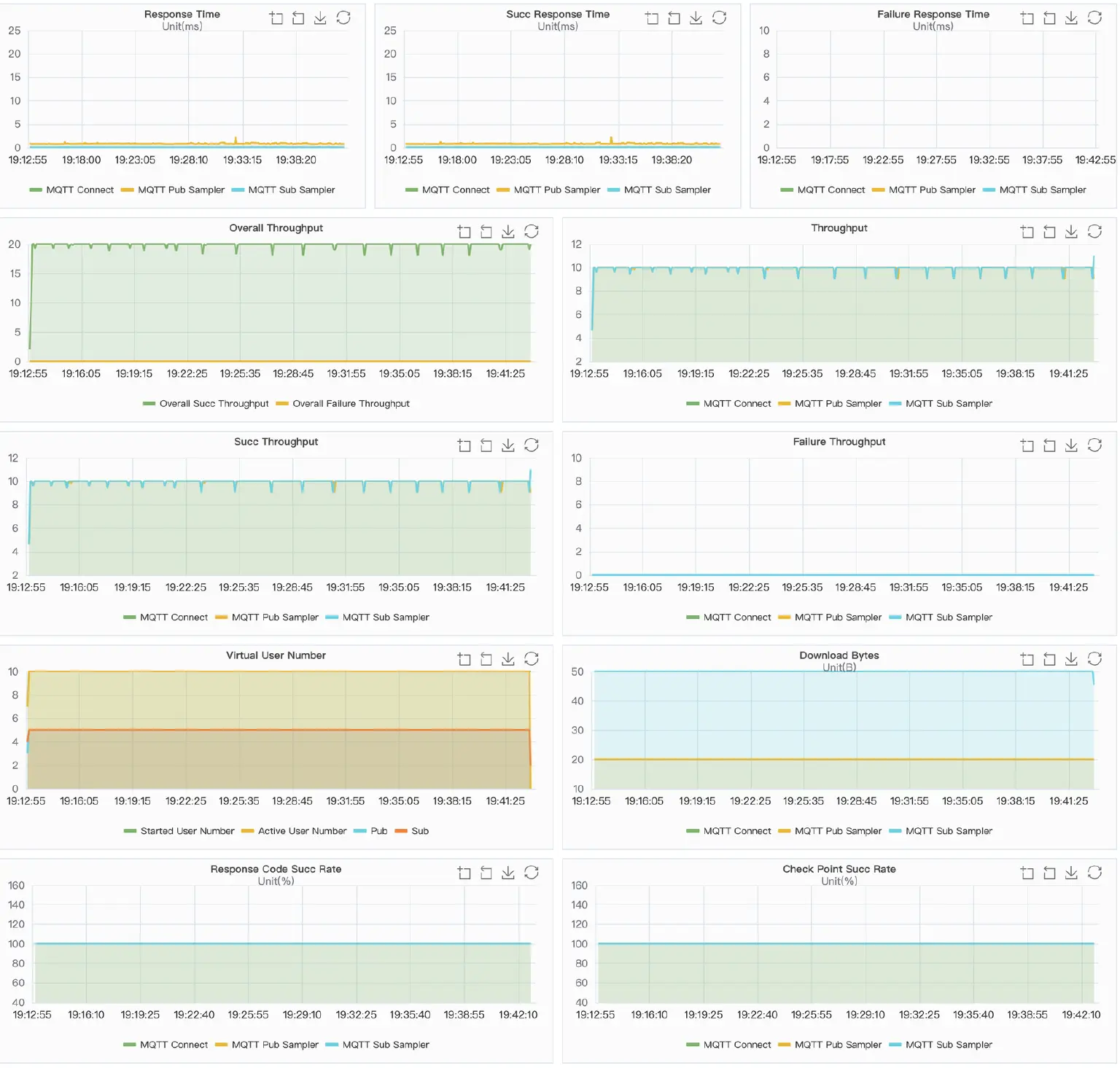 XMeter Report Chart QoS 2