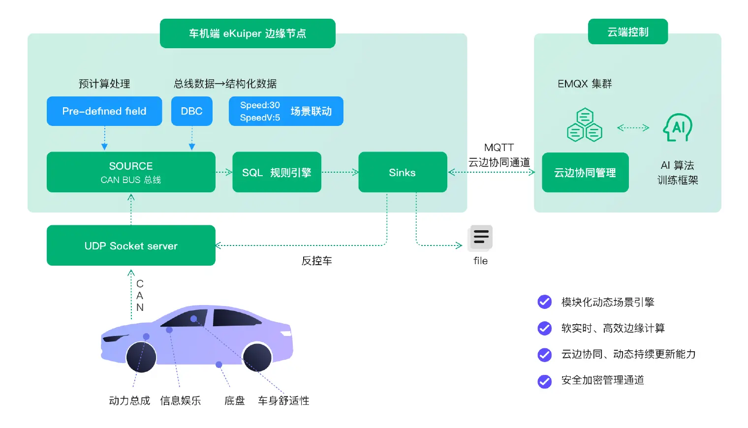 车联网架构图