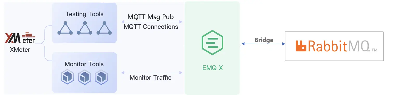 EMQX 桥接 RabbitMQ