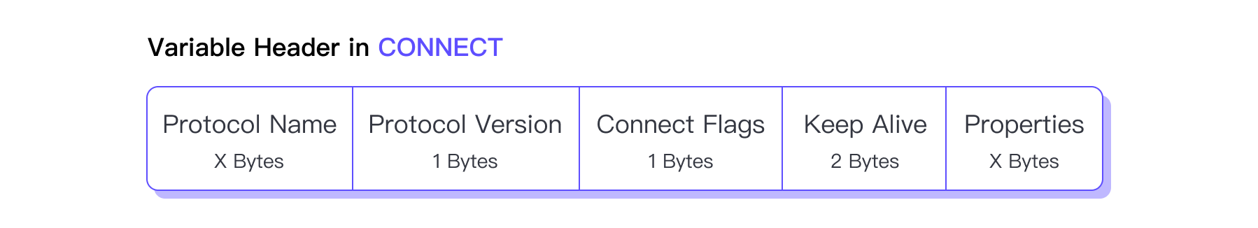 MQTT CONNECT 可变报头