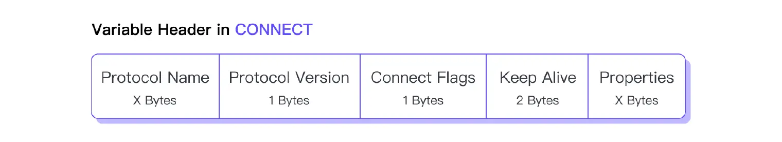 MQTT CONNECT 可变报头