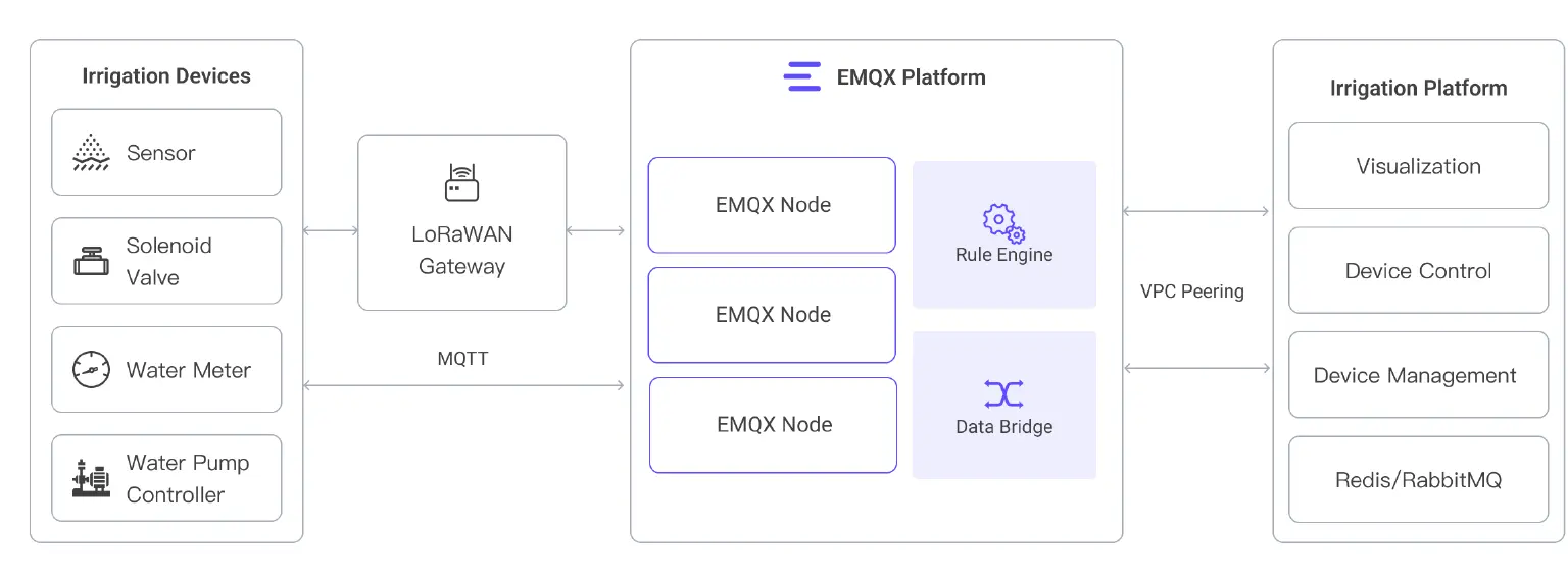 A Reliable and Scalable Communication Layer