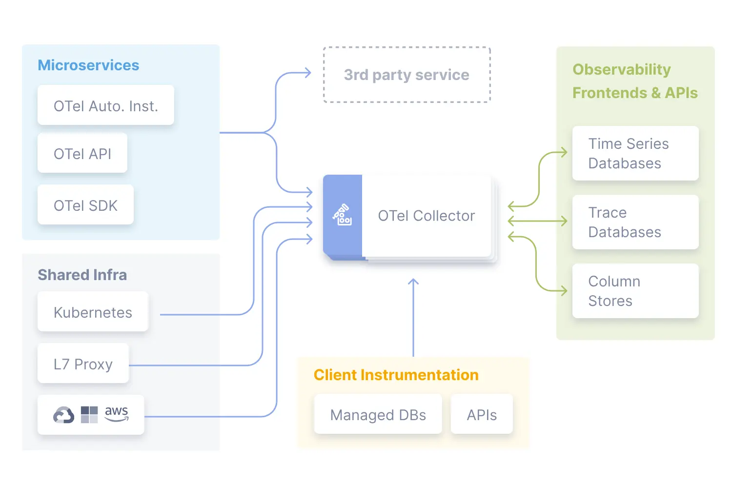 Components of OpenTelemetry