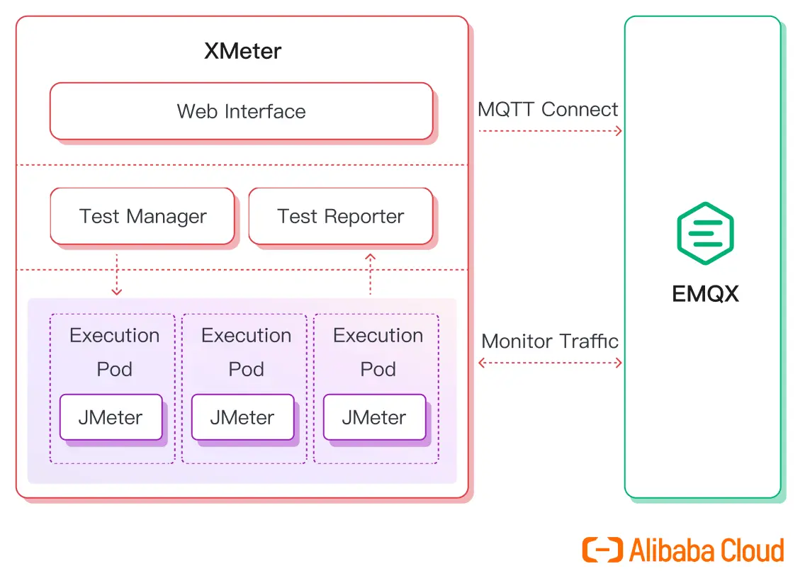 MQTT Benchmark Architecture