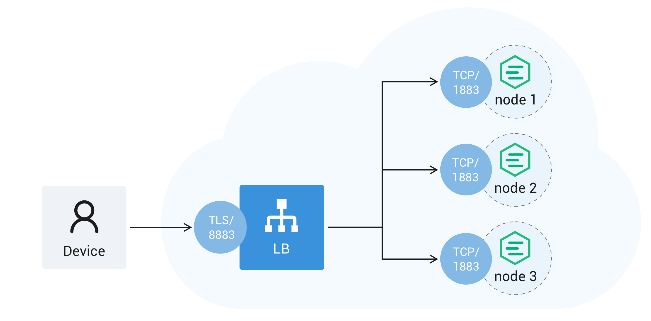 MQTT load balancing