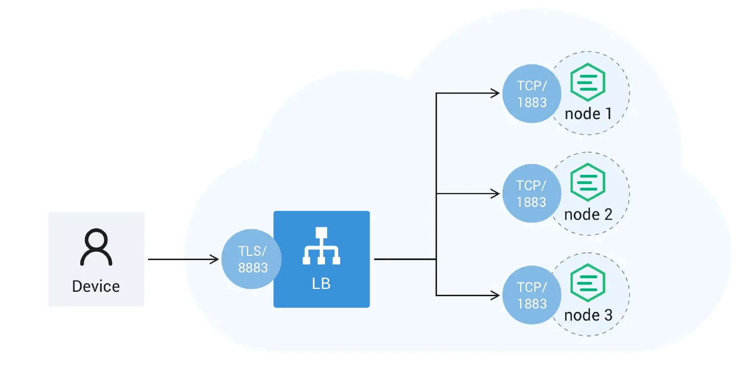 MQTT 负载均衡