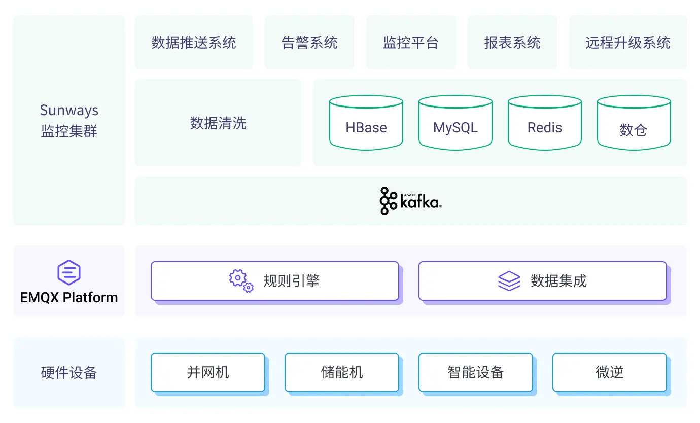 Sunways 监控系统架构图