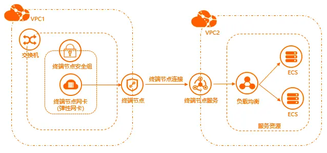 私网连接 PrivateLink 架构图