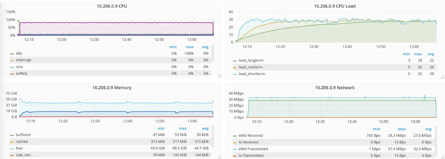 EMQX节点资源使用