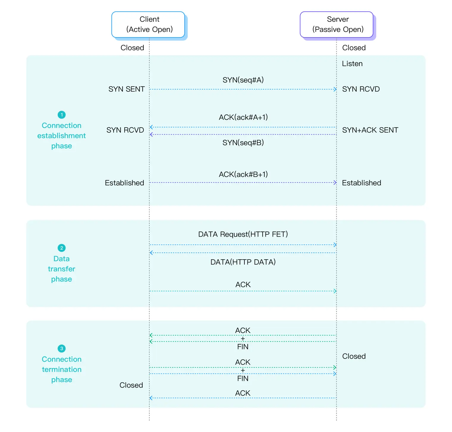 TCP/IP handshake process