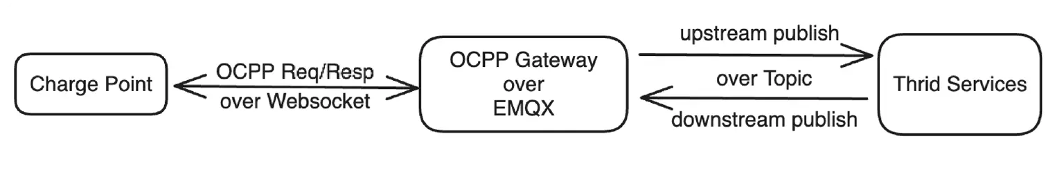 OCPP 网关