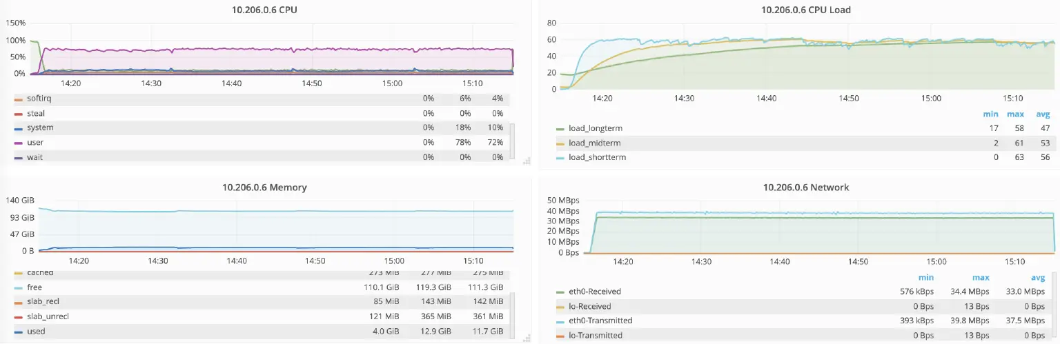 EMQX 节点资源使用
