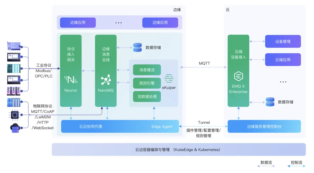 EMQ 云端协同方案