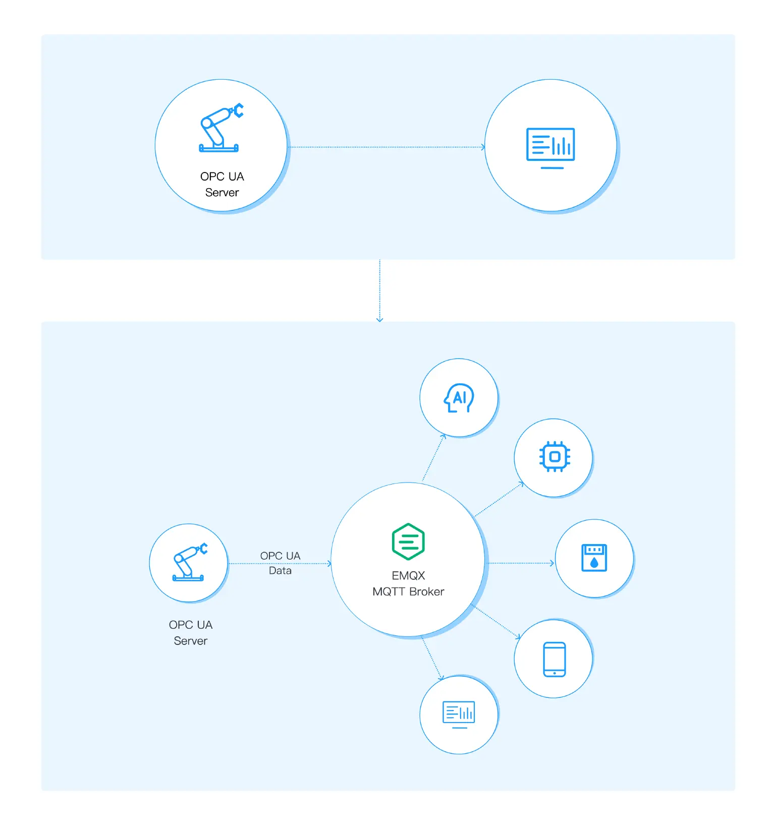 Flexible and Scalable IT and OT Infrastructure