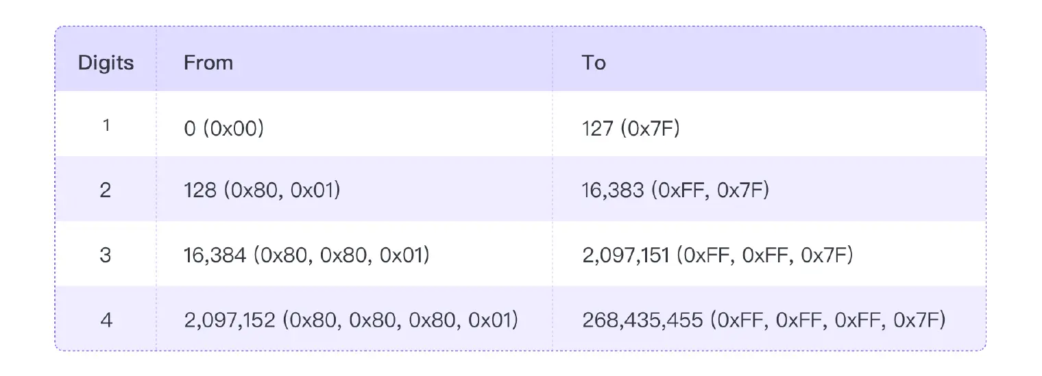 Variable Byte Integer