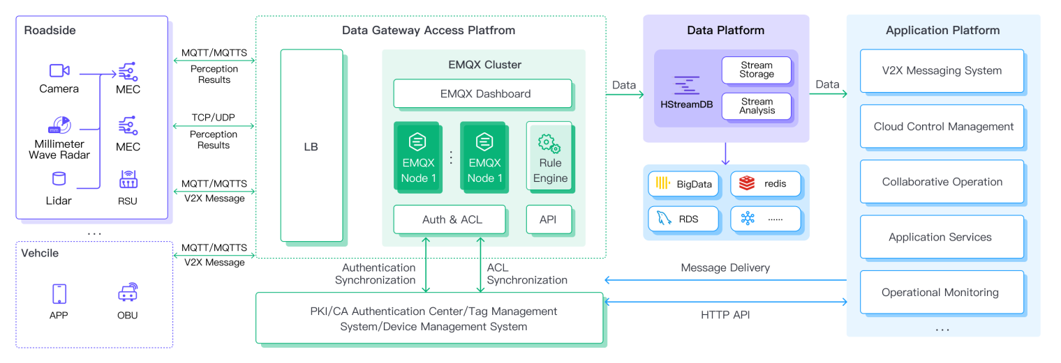 EMQ's MQTT-Based Solution for CVIS Cloud Control Platform