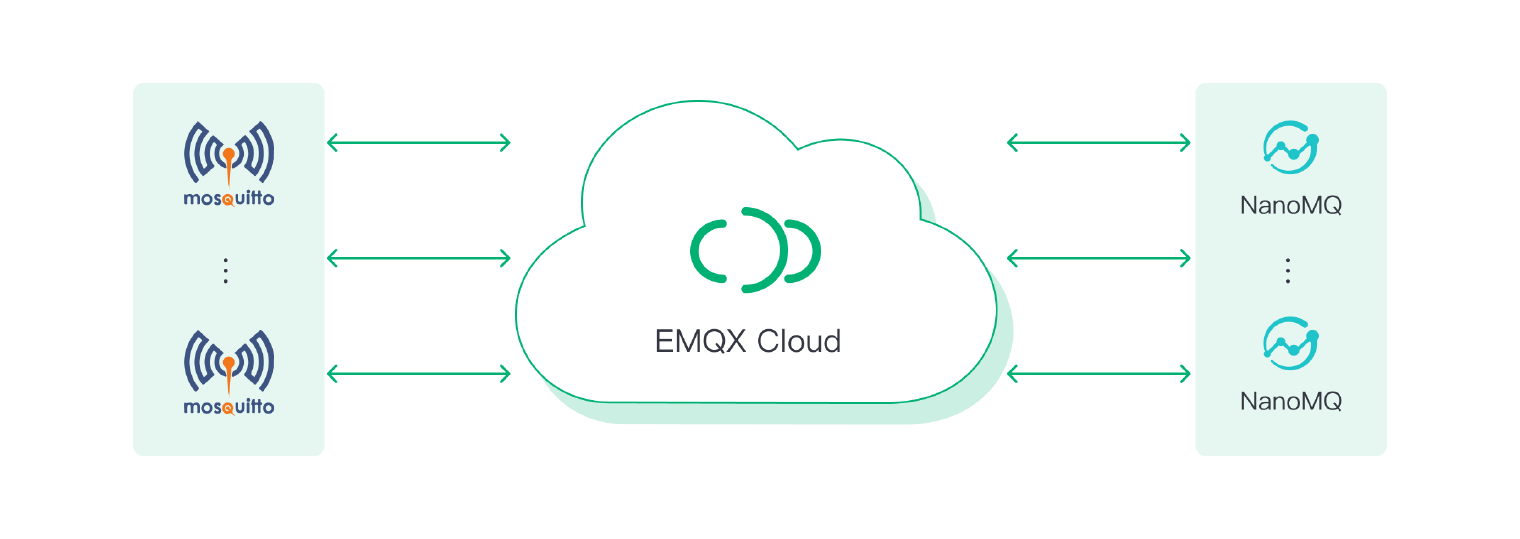 将 Mosquitto 和 NanoMQ 桥接到 EMQX Cloud