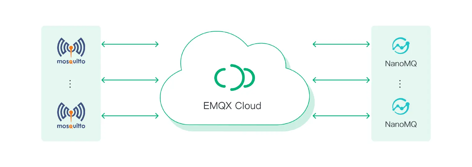 将 Mosquitto 和 NanoMQ 桥接到 EMQX Cloud