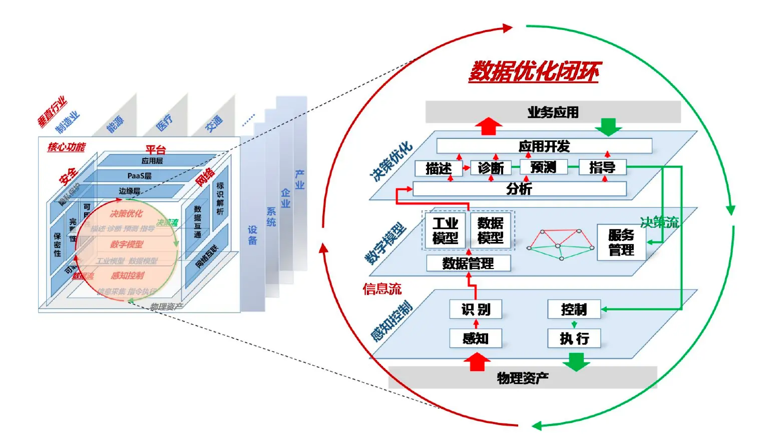 工业互联网体系架构