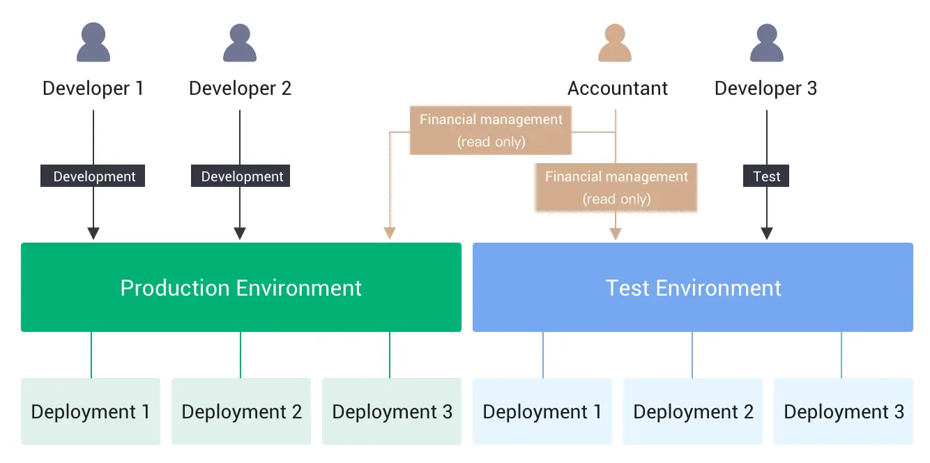 Application scenarios for sub-account management