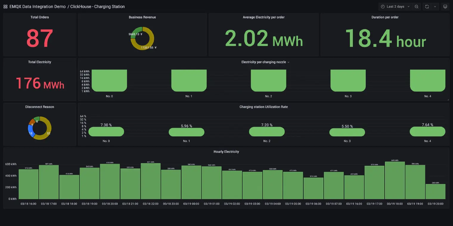 Charging Station Data in Grafana