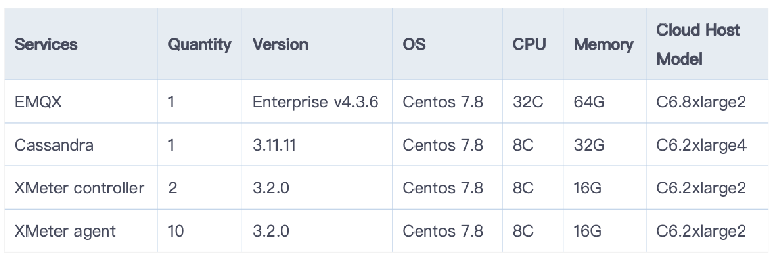 Configuration of EMQX, Cassandra, and testers