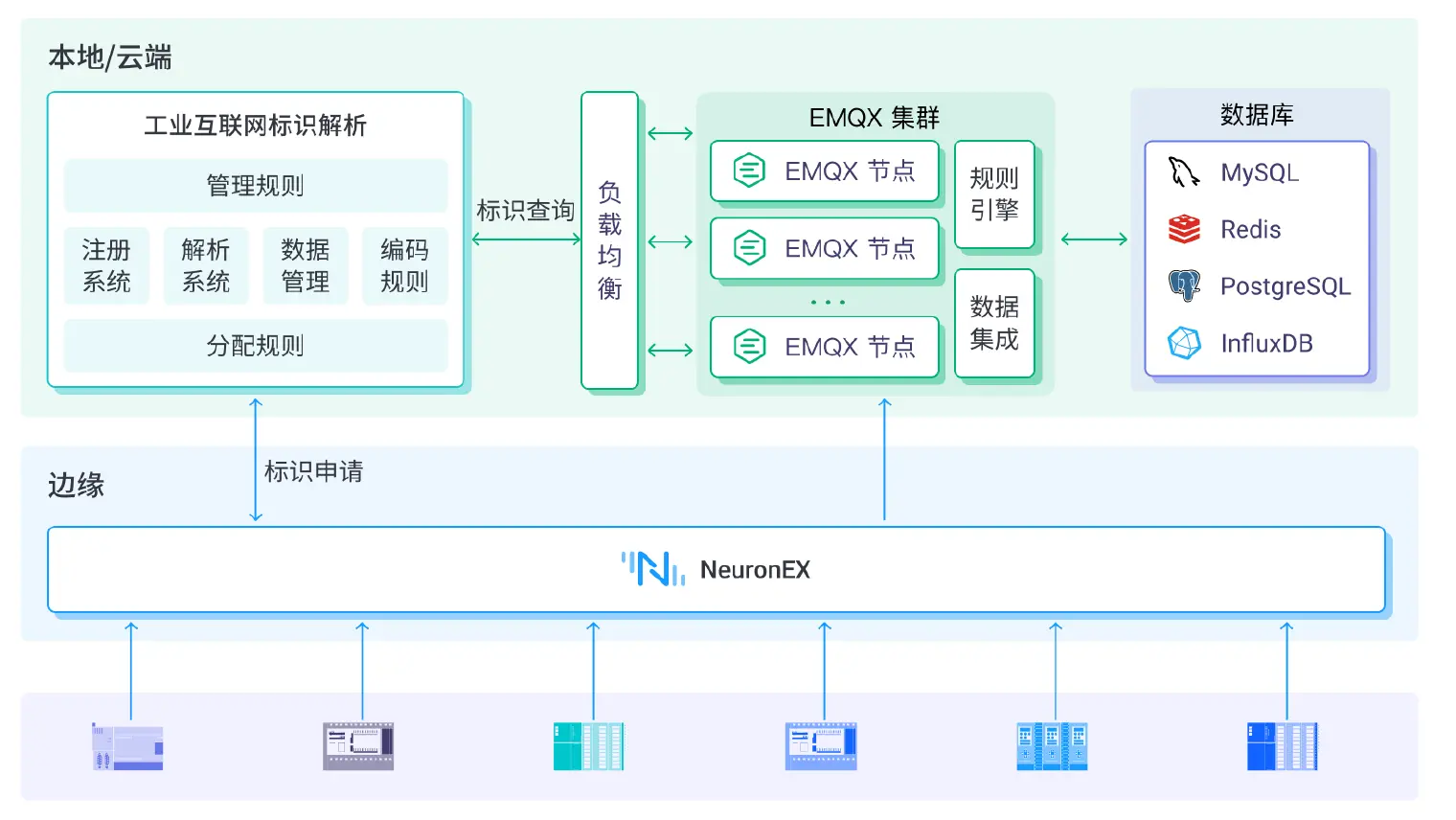 工业物联网标识解析体系架构