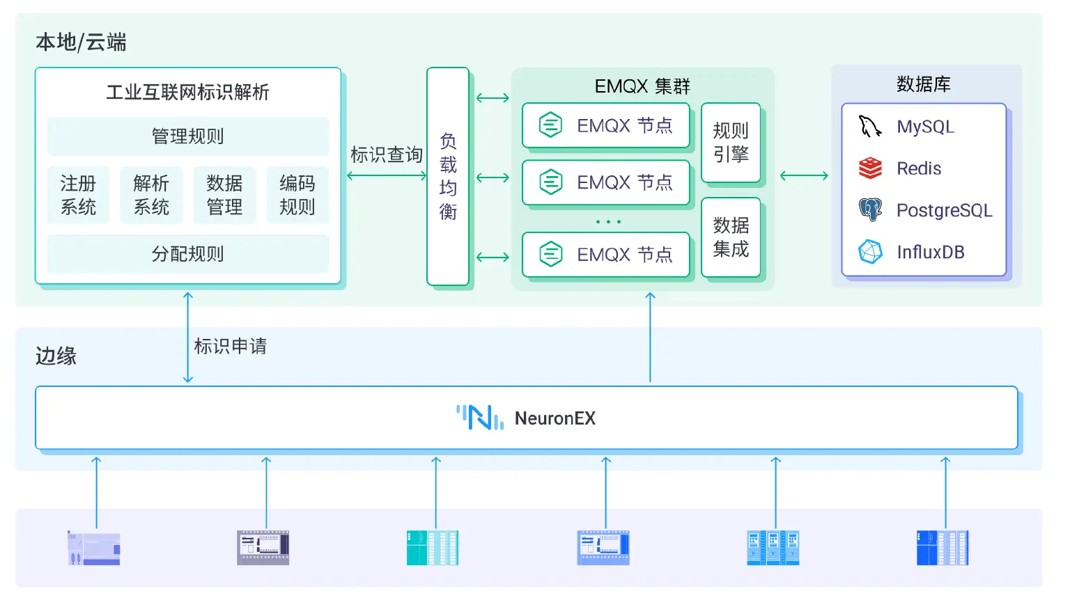 工业物联网标识解析体系架构