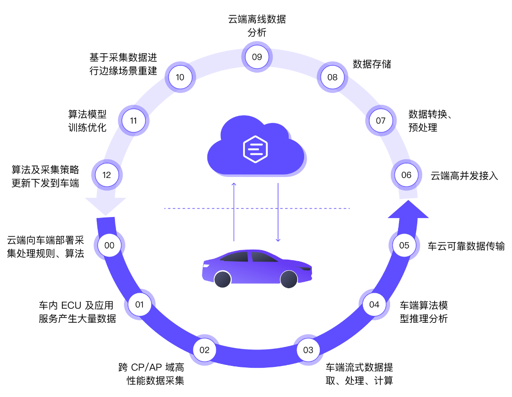 车云数据闭环