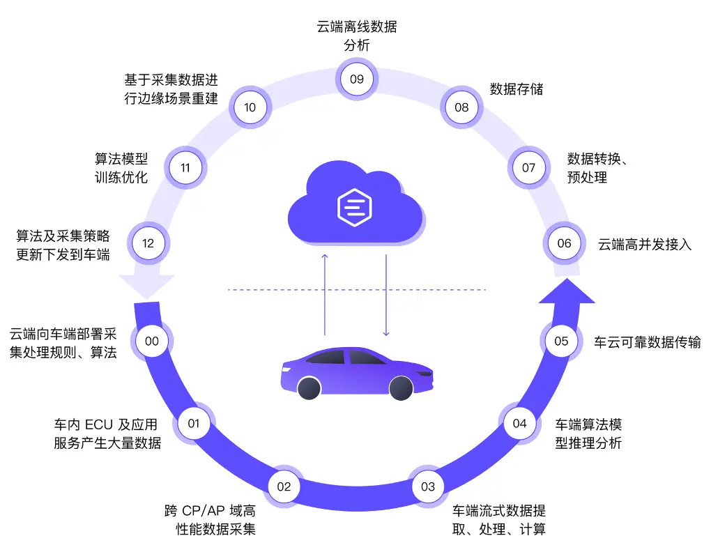 车云数据闭环