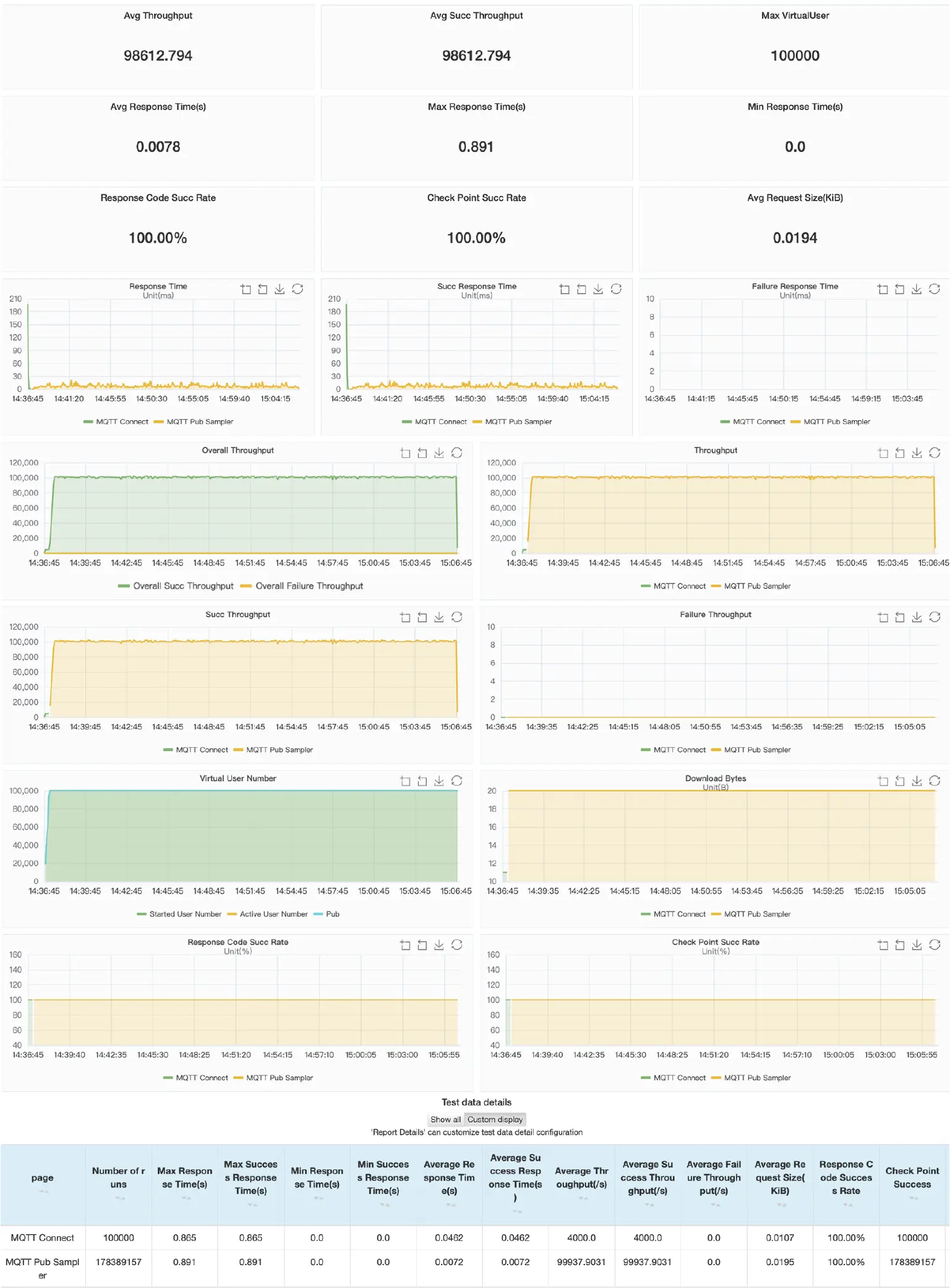 XMeter report chart