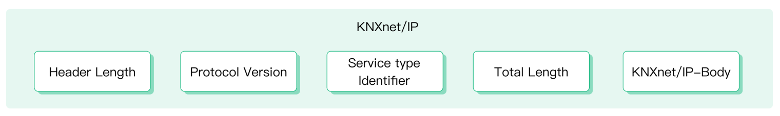 KNXnet/IP Telegram