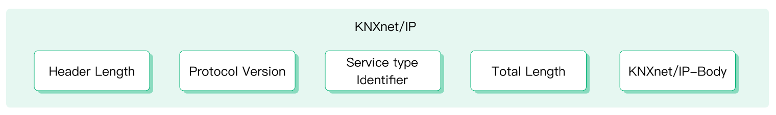 KNXnet/IP Telegram