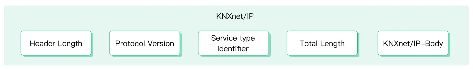 KNXnet/IP Telegram