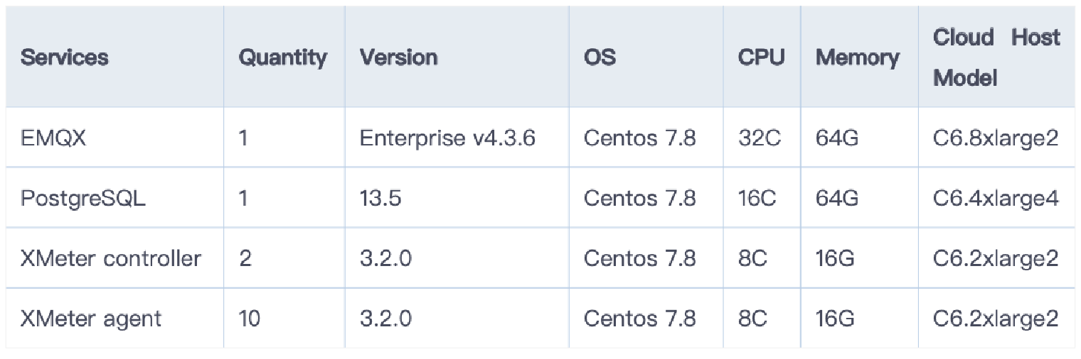 Configuration of EMQX, PostgreSQL, and testers