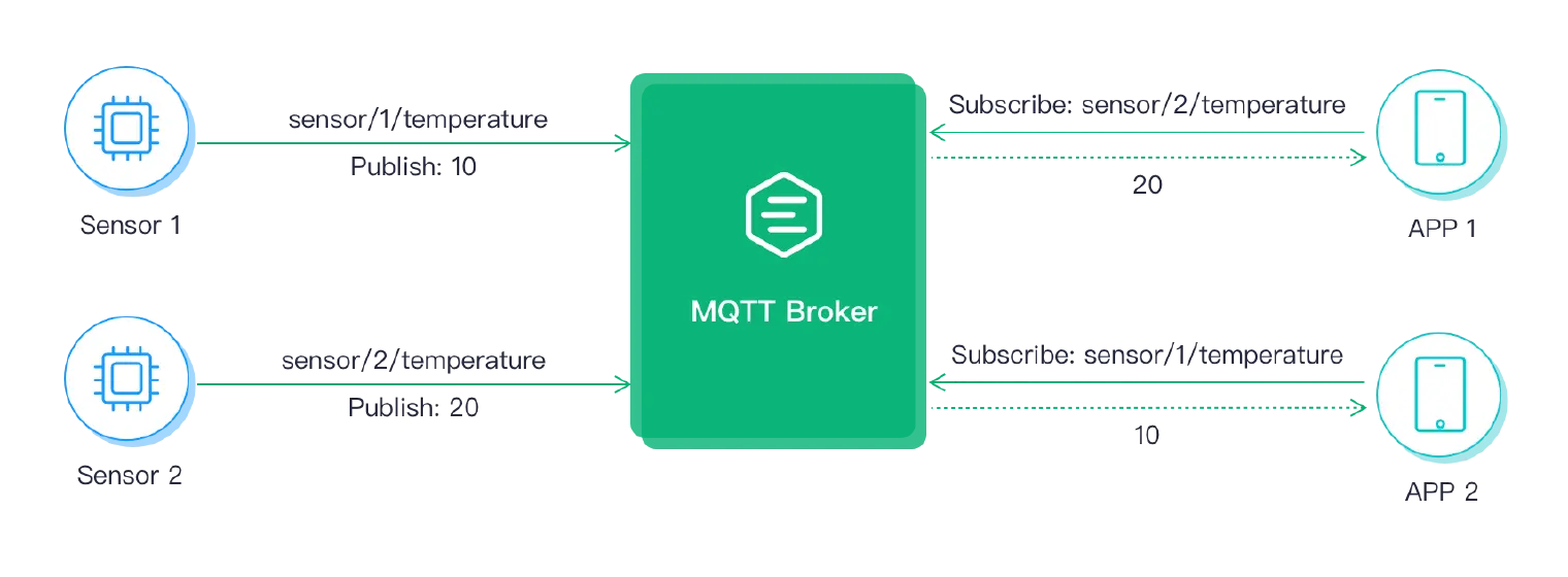 MQTT 发布订阅