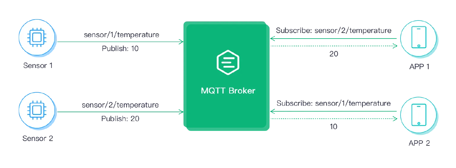 MQTT Publish Subscribe