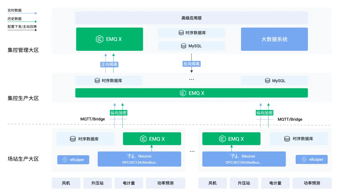 EMQX 多端数据同步及存储