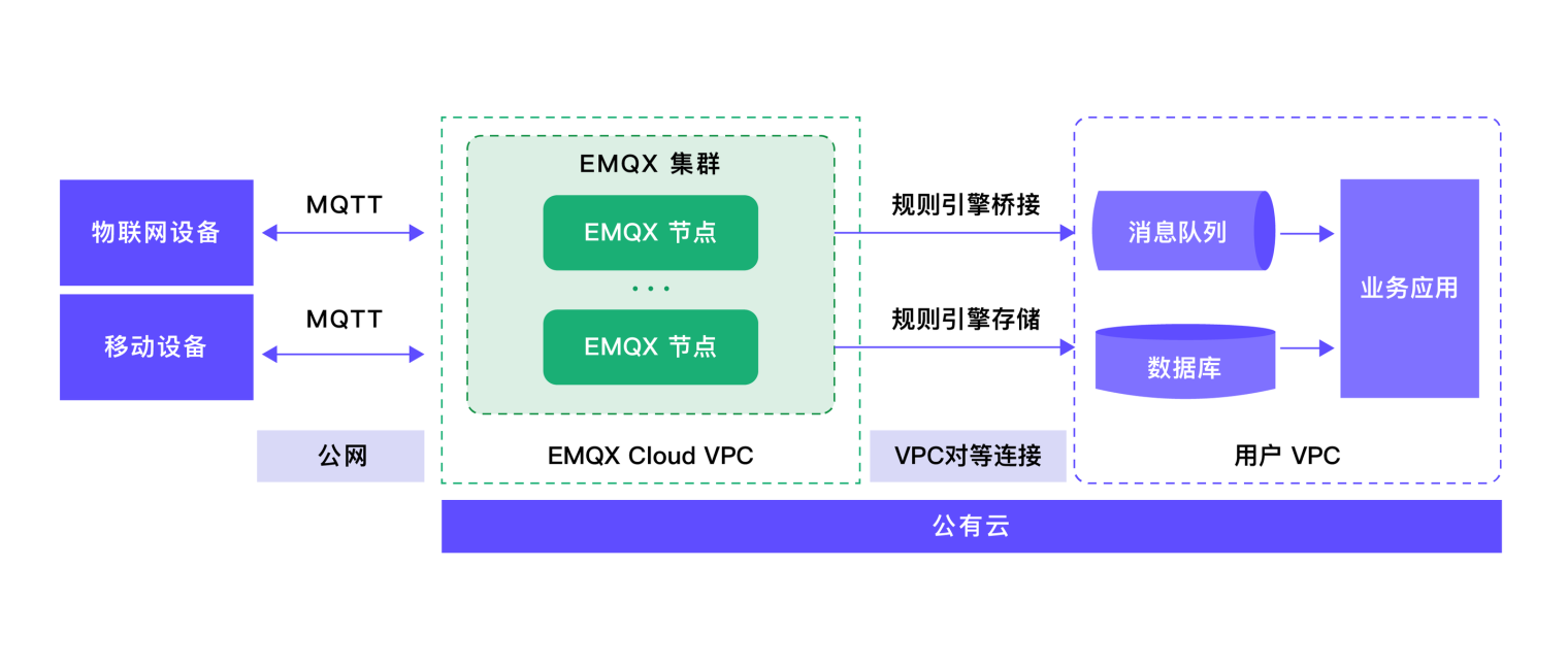 EMQX Cloud 专业版