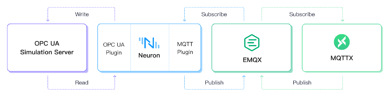 Bridging OPC UA Data to MQTT for IIoT: A Step-by-Step Tutorial | EMQ
