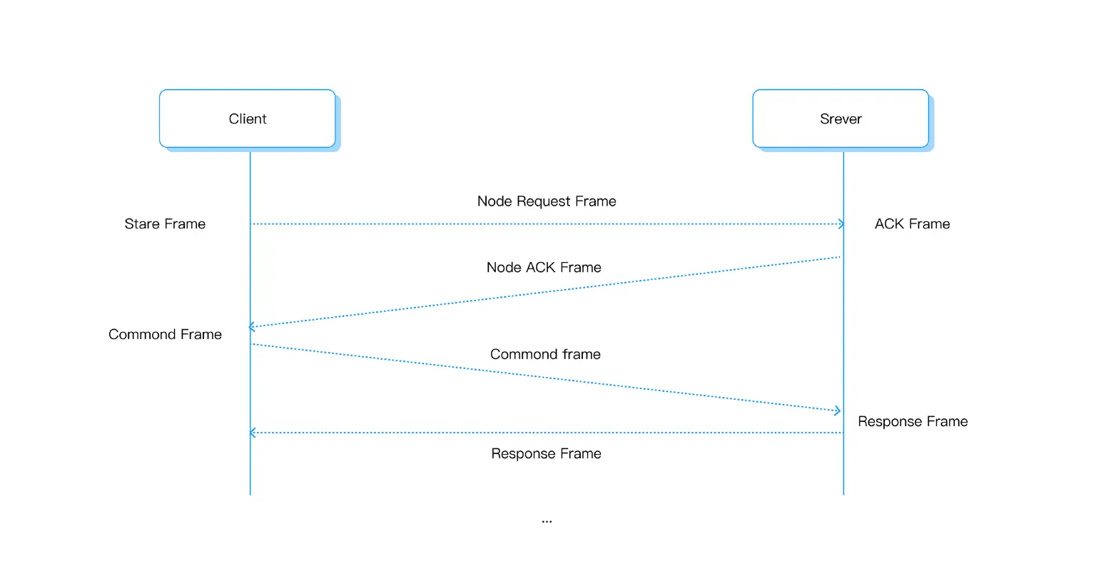 FINS Session Process