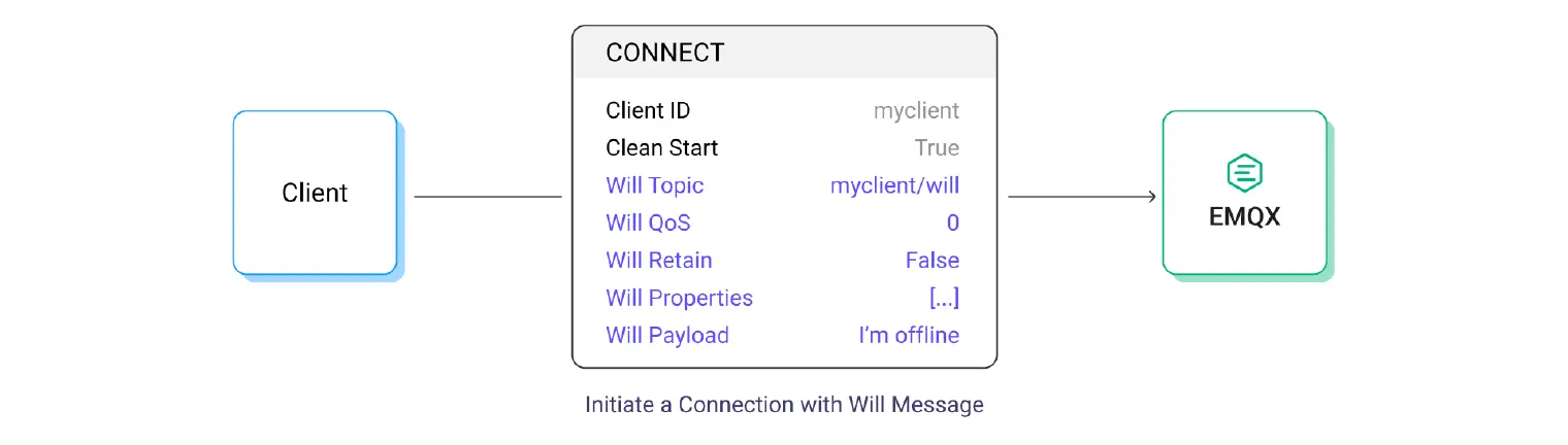 MQTT will message fields