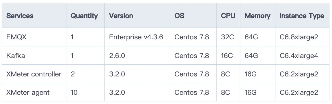 Test machine configuration of EMQX and Kafka