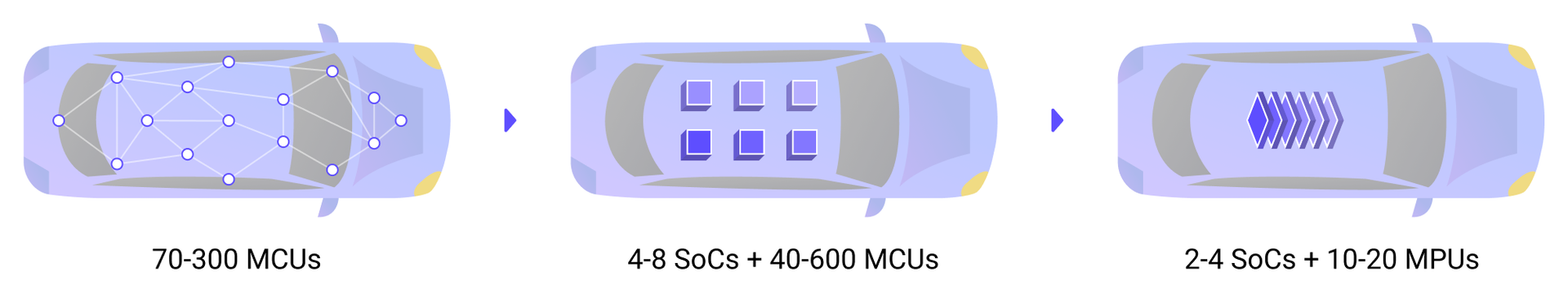 E/E Architecture evolves, Centralized VCUs replace traditional ECUs