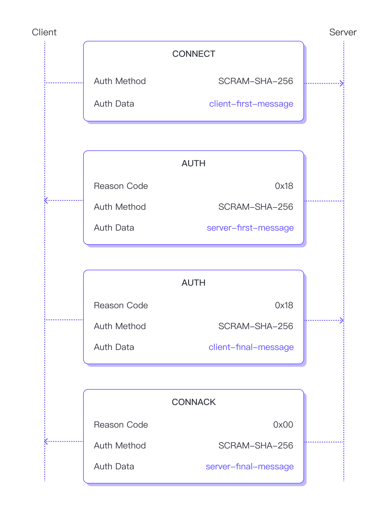 How Does Enhanced Authentication Work in MQTT