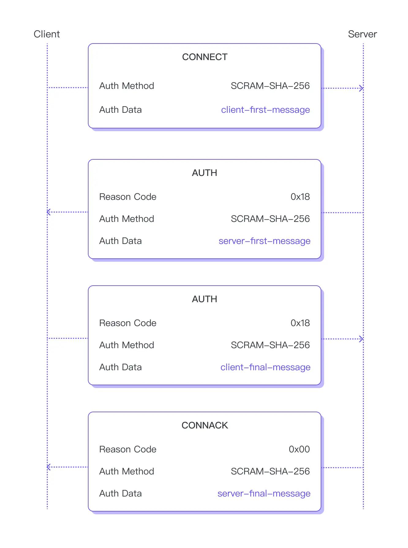 MQTT 增强认证