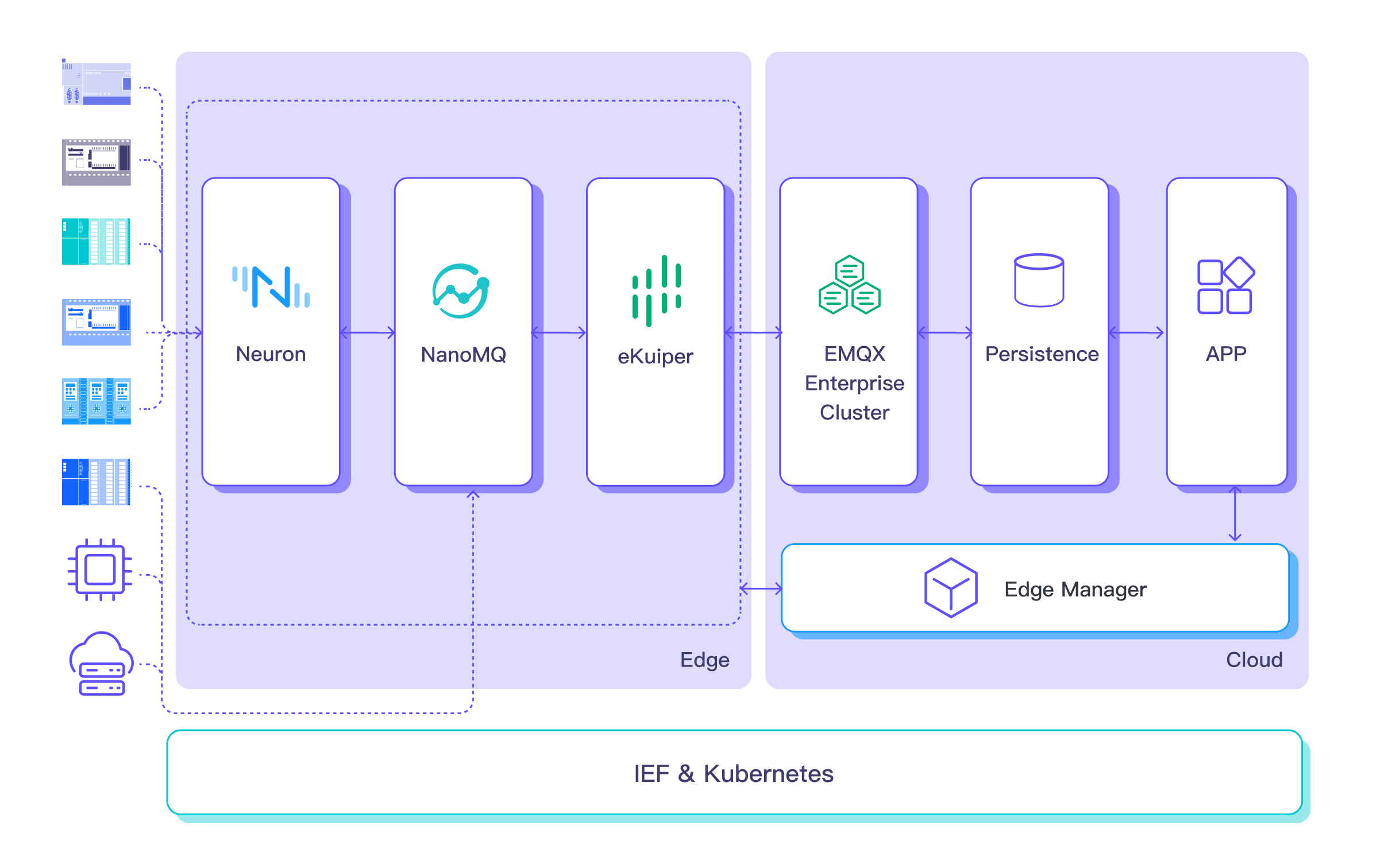 One-stop Industrial IoT data platform