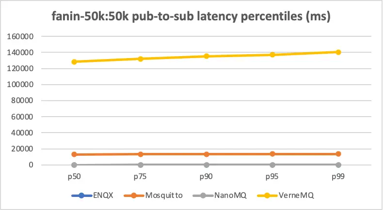 pub-to-sub latency percentiles