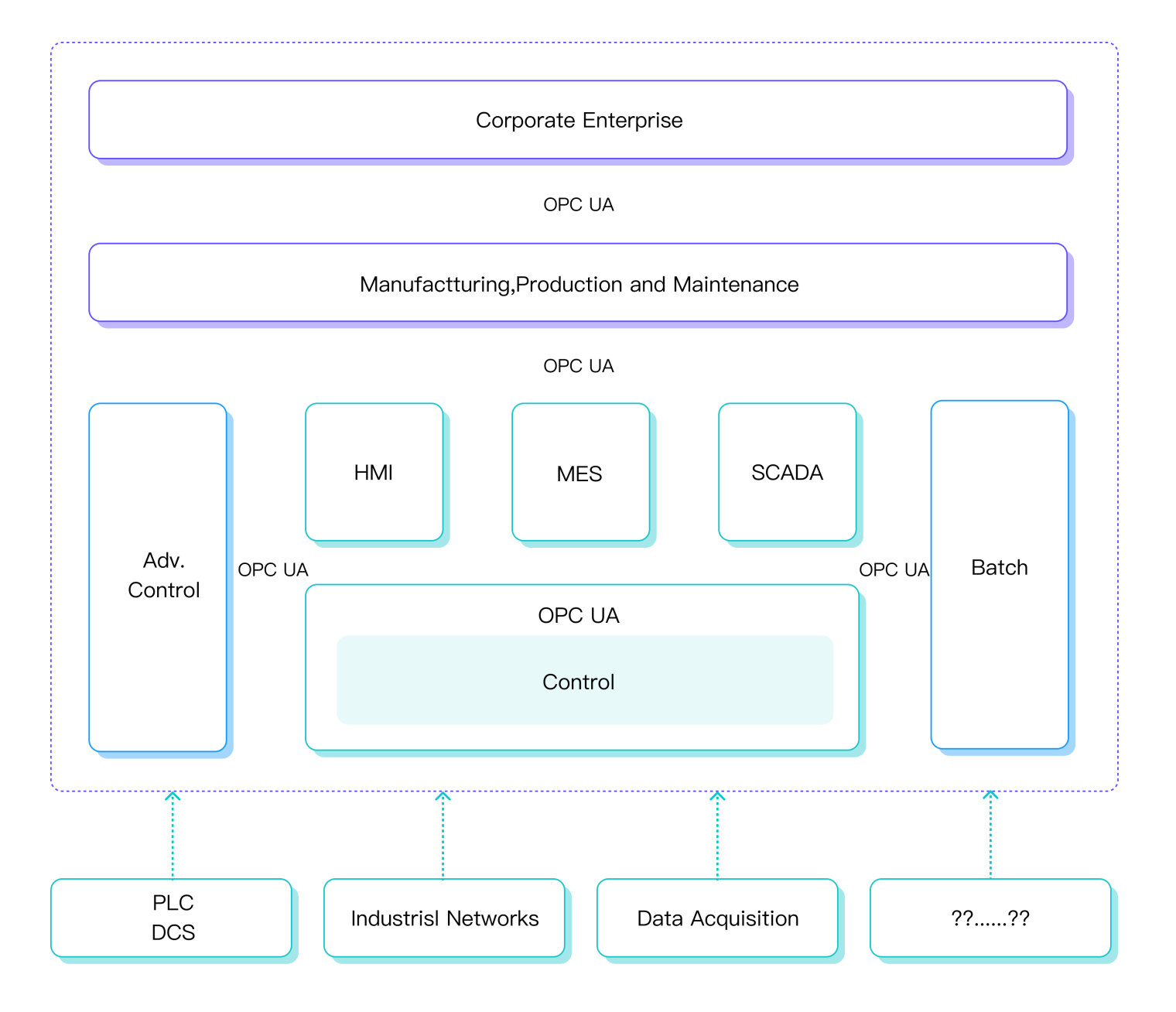 OPC UA Information Modelling Framework